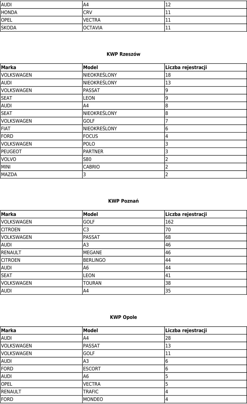 Poznań VOLKSWAGEN GOLF 162 CITROEN C3 70 VOLKSWAGEN PASSAT 68 AUDI A3 46 RENAULT MEGANE 46 CITROEN BERLINGO 44 AUDI A6 44 SEAT LEON 41 VOLKSWAGEN TOURAN