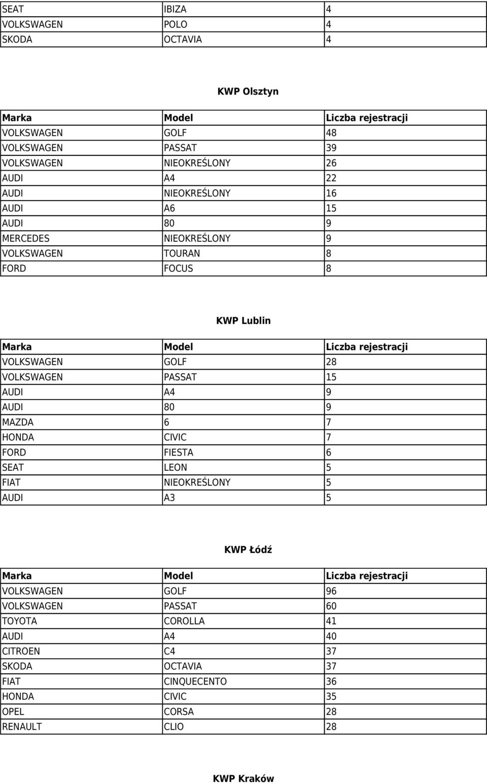 15 AUDI A4 9 AUDI 80 9 MAZDA 6 7 HONDA CIVIC 7 FORD FIESTA 6 SEAT LEON 5 FIAT NIEOKREŚLONY 5 AUDI A3 5 KWP Łódź VOLKSWAGEN GOLF 96 VOLKSWAGEN