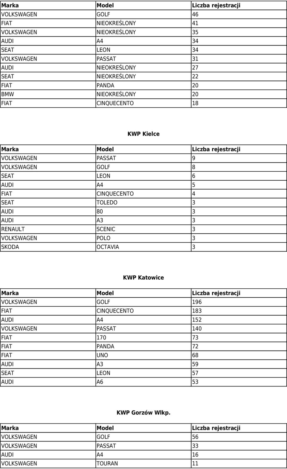 AUDI 80 3 AUDI A3 3 RENAULT SCENIC 3 VOLKSWAGEN POLO 3 SKODA OCTAVIA 3 KWP Katowice VOLKSWAGEN GOLF 196 FIAT CINQUECENTO 183 AUDI A4 152 VOLKSWAGEN PASSAT