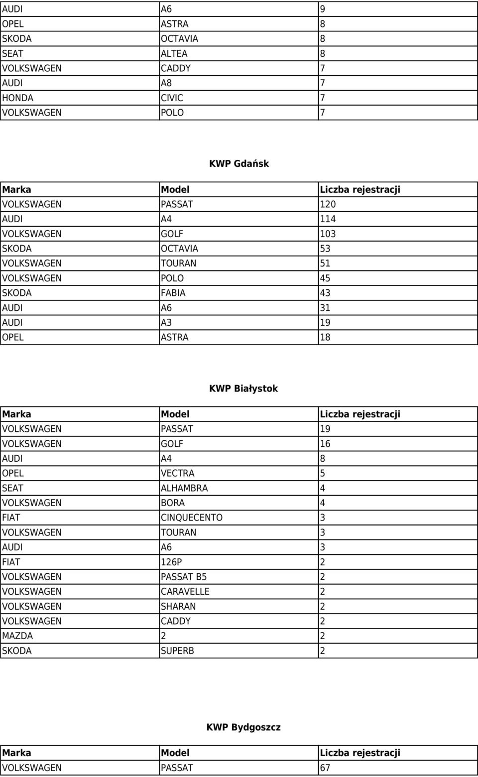 VOLKSWAGEN PASSAT 19 VOLKSWAGEN GOLF 16 AUDI A4 8 OPEL VECTRA 5 SEAT ALHAMBRA 4 VOLKSWAGEN BORA 4 FIAT CINQUECENTO 3 VOLKSWAGEN TOURAN 3 AUDI A6 3