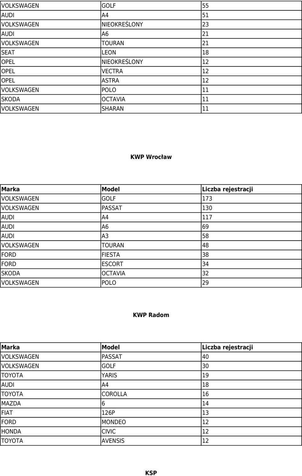 AUDI A6 69 AUDI A3 58 VOLKSWAGEN TOURAN 48 FORD FIESTA 38 FORD ESCORT 34 SKODA OCTAVIA 32 VOLKSWAGEN POLO 29 KWP Radom VOLKSWAGEN PASSAT