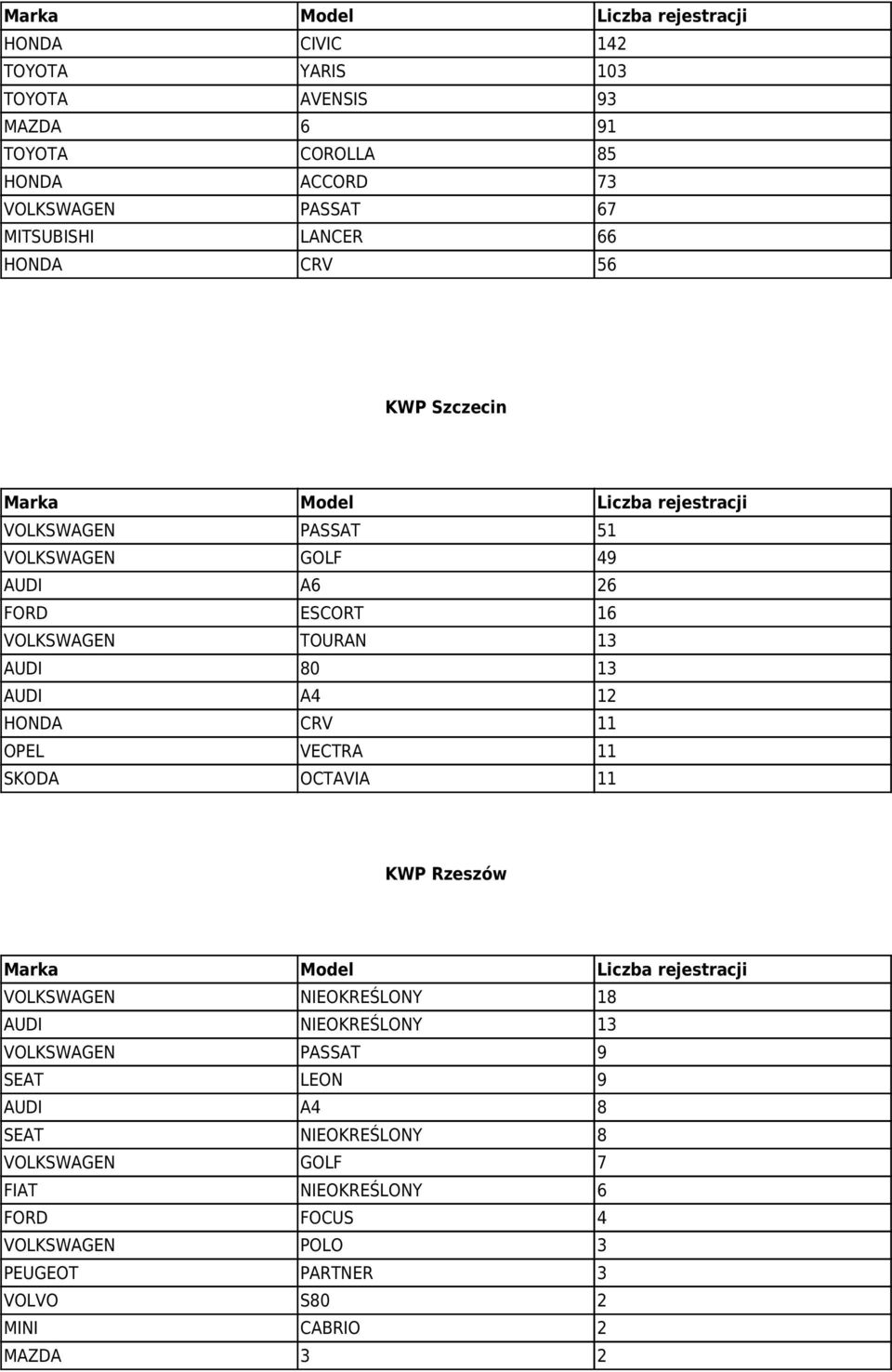 CRV 11 OPEL VECTRA 11 SKODA OCTAVIA 11 KWP Rzeszów VOLKSWAGEN NIEOKREŚLONY 18 AUDI NIEOKREŚLONY 13 VOLKSWAGEN PASSAT 9 SEAT LEON 9 AUDI A4 8