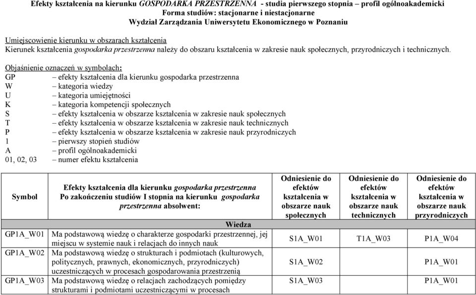 Objaśnienie oznaczeń w symbolach: GP efekty kształcenia dla kierunku gospodarka przestrzenna W kategoria wiedzy U kategoria umiejętności K kategoria kompetencji społecznych S efekty obszarze zakresie