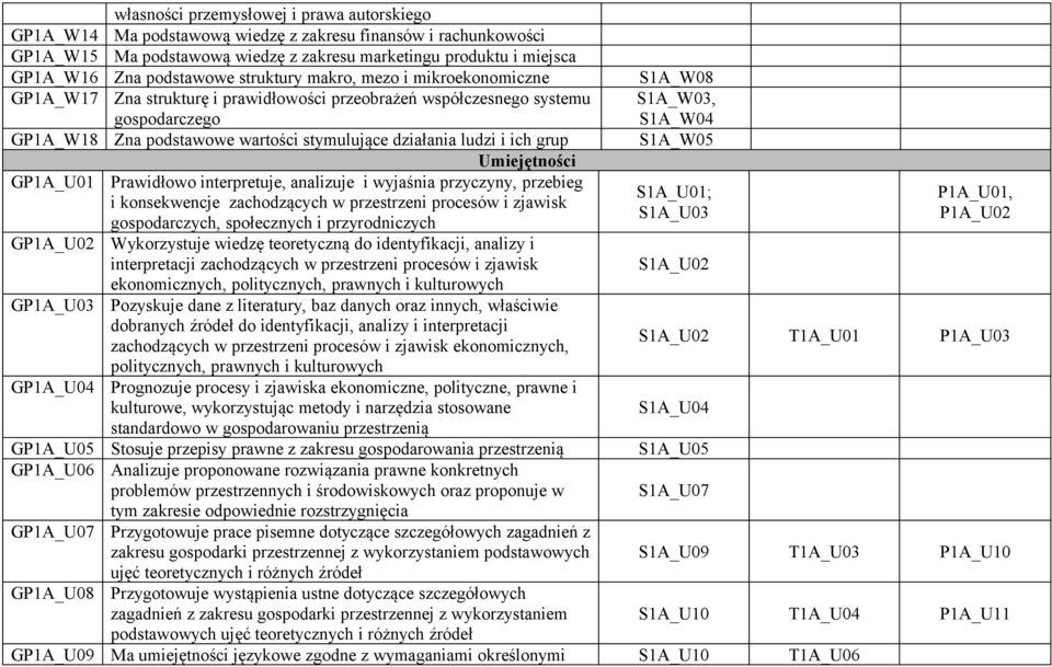 stymulujące działania ludzi i ich grup S1A_W05 Umiejętności GP1A_U01 Prawidłowo interpretuje, analizuje i wyjaśnia przyczyny, przebieg S1A_U01; i konsekwencje zachodzących w przestrzeni procesów i