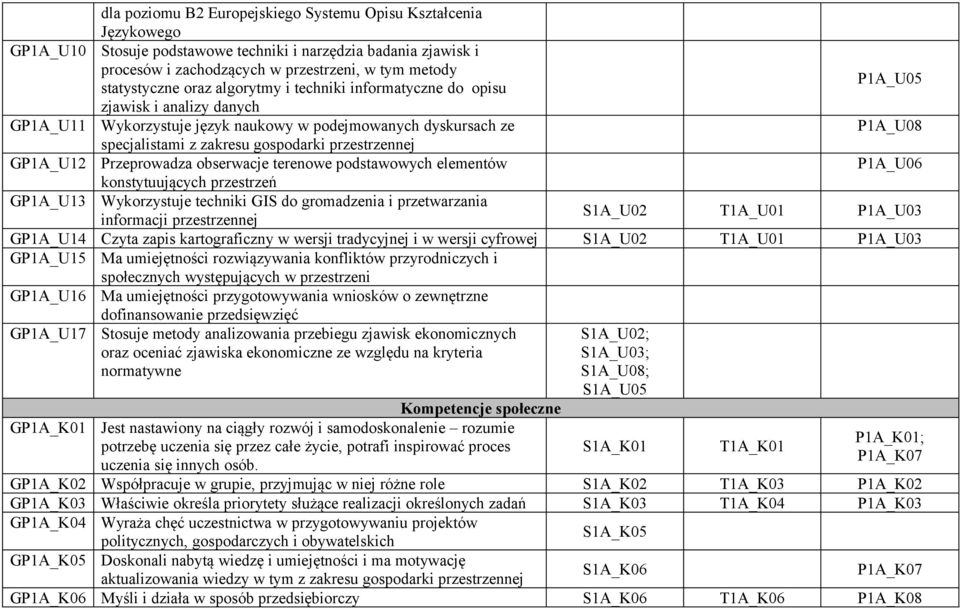 przestrzennej GP1A_U12 Przeprowadza obserwacje terenowe podstawowych elementów P1A_U06 konstytuujących przestrzeń GP1A_U13 Wykorzystuje techniki GIS do gromadzenia i przetwarzania informacji