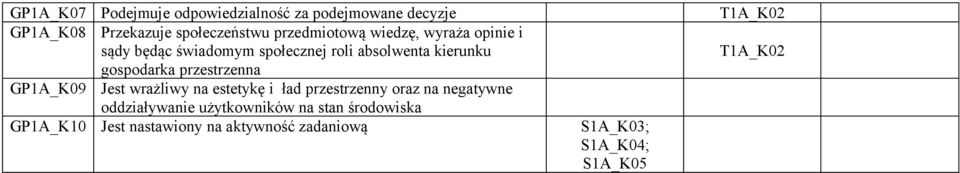 gospodarka przestrzenna GP1A_K09 Jest wrażliwy na estetykę i ład przestrzenny oraz na negatywne