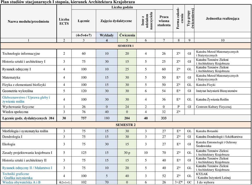 I 3 75 30 15 5 25 Z* GI Rysunek odręczny I 4 100 10 25 5 60 Z* GL Matematyka 4 100 15 30 5 50 E* GI Fizyka z elementami biofizyki 4 100 15 30 5 50 Z* GL Katedra Fizyki Katedra Metod Matematycznych i