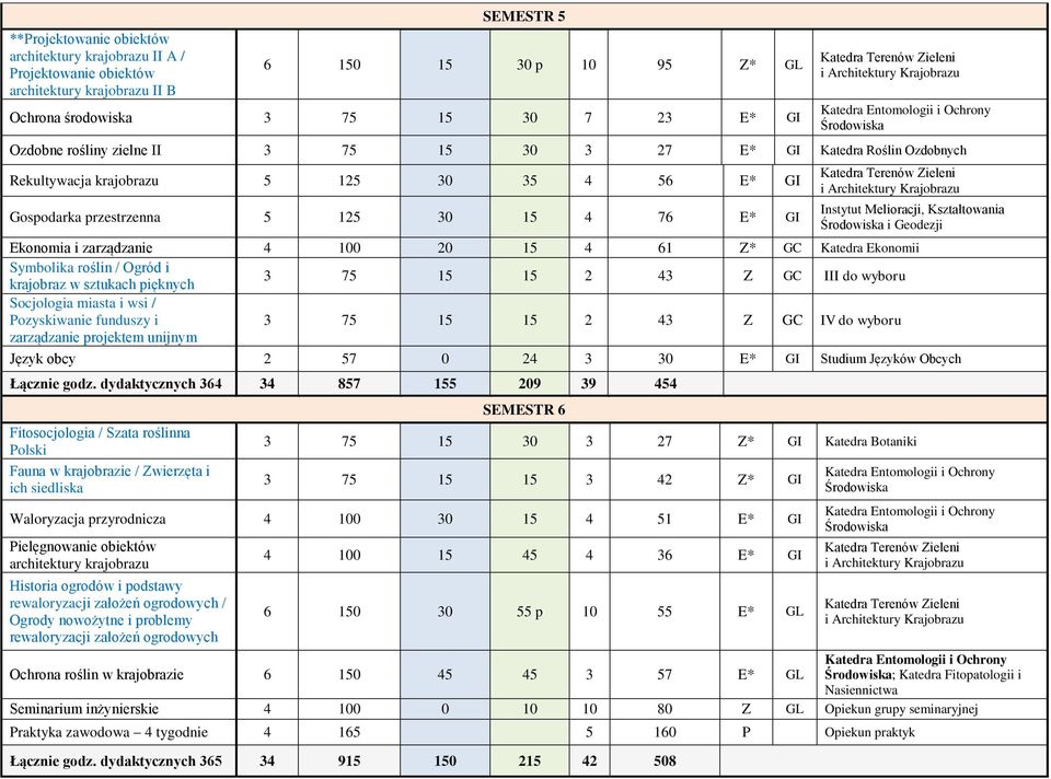 Geodezji Ekonomia i zarządzanie 4 100 20 15 4 61 Z* GC Katedra Ekonomii Symbolika roślin / Ogród i krajobraz w sztukach pięknych 3 75 15 15 2 43 Z GC III do wyboru Socjologia miasta i wsi /