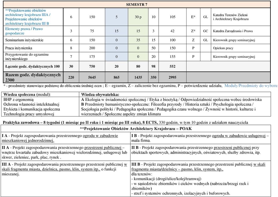 7 175 0 0 20 155 P Kierownik grupy seminaryjnej Łącznie godz. dydaktycznych 100 30 750 20 80 98 552 Razem godz.