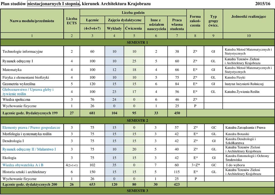 Jednostki realizujące 1 2 3 4 5 6 7 8 9 10 SEMESTR 1 Technologie informacyjne 2 60 10 10 2 38 Z* GI Rysunek odręczny I 4 100 10 25 5 60 Z* GL Matematyka 4 100 12 18 4 66 E* GI Fizyka z elementami