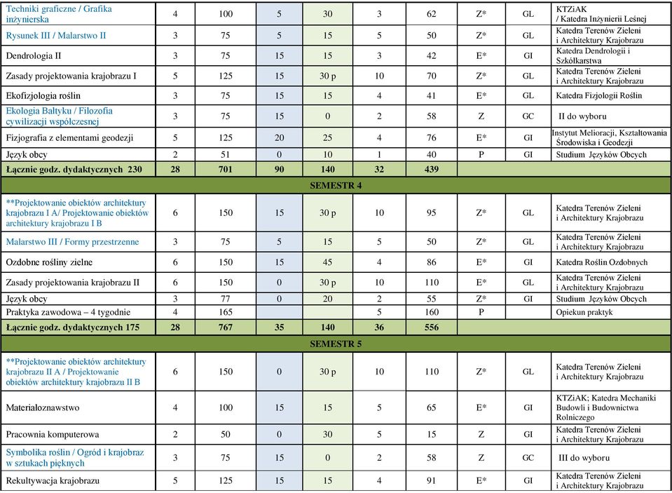 współczesnej 3 75 15 0 2 58 Z GC II do wyboru Fizjografia z elementami geodezji 5 125 20 25 4 76 E* GI Instytut Melioracji, Kształtowania i Geodezji Język obcy 2 51 0 10 1 40 P GI Studium Języków