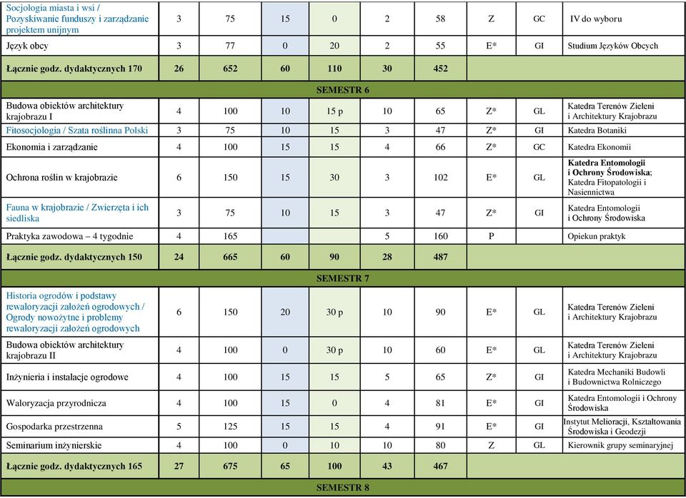 Ekonomia i zarządzanie 4 100 15 15 4 66 Z* GC Katedra Ekonomii Ochrona roślin w krajobrazie 6 150 15 30 3 102 E* GL Katedra Entomologii i Ochrony ; Katedra Fitopatologii i Nasiennictwa Fauna w