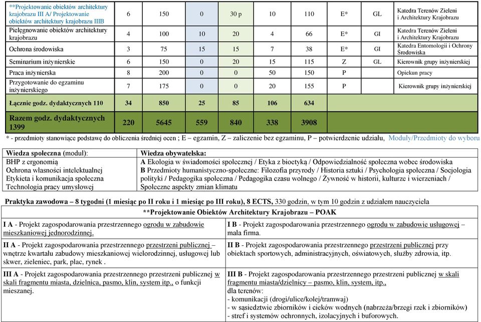 egzaminu inżynierskiego 7 175 0 0 20 155 P Kierownik grupy inżynierskiej Łącznie godz. dydaktycznych 110 34 850 25 85 106 634 Razem godz.