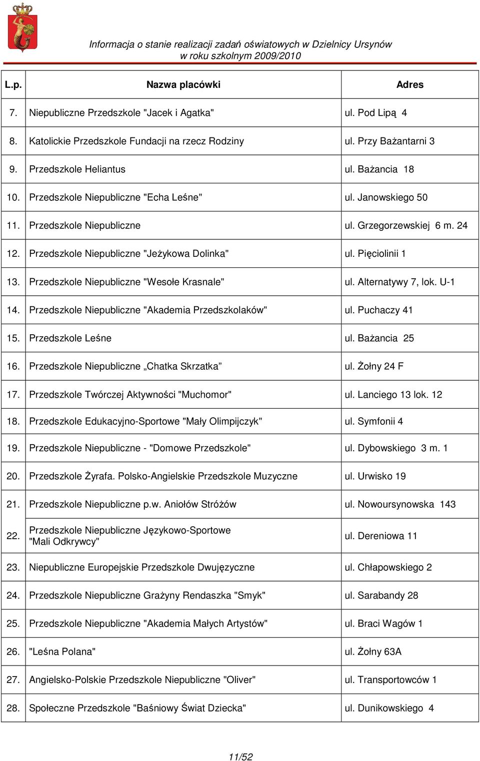 Przedszkole Niepubliczne "Wesołe Krasnale" ul. Alternatywy 7, lok. U-1 14. Przedszkole Niepubliczne "Akademia Przedszkolaków" ul. Puchaczy 41 15. Przedszkole Leśne ul. Bażancia 25 16.