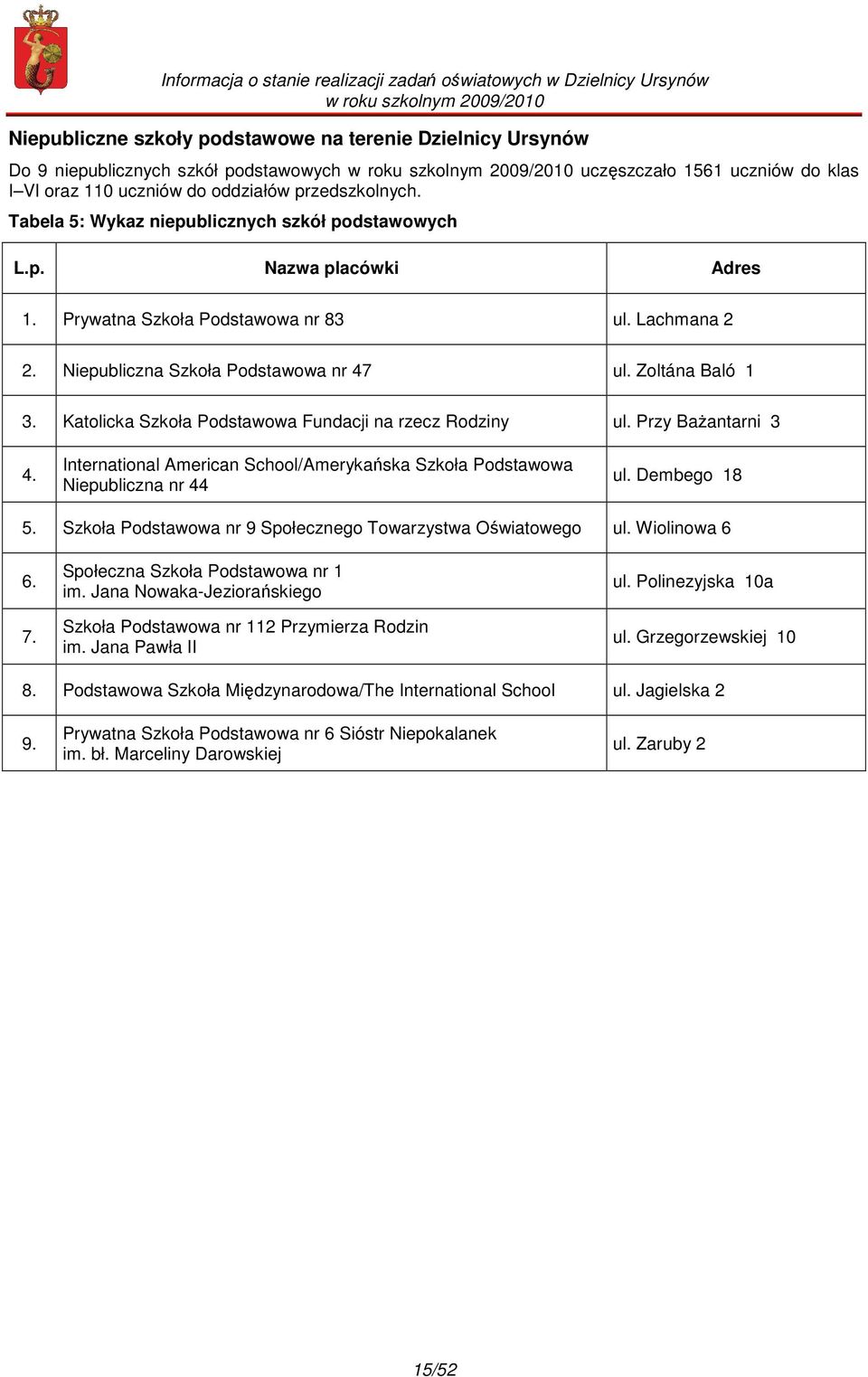 Katolicka Szkoła Podstawowa Fundacji na rzecz Rodziny ul. Przy Bażantarni 3 4. International American School/Amerykańska Szkoła Podstawowa Niepubliczna nr 44 ul. Dembego 18 5.