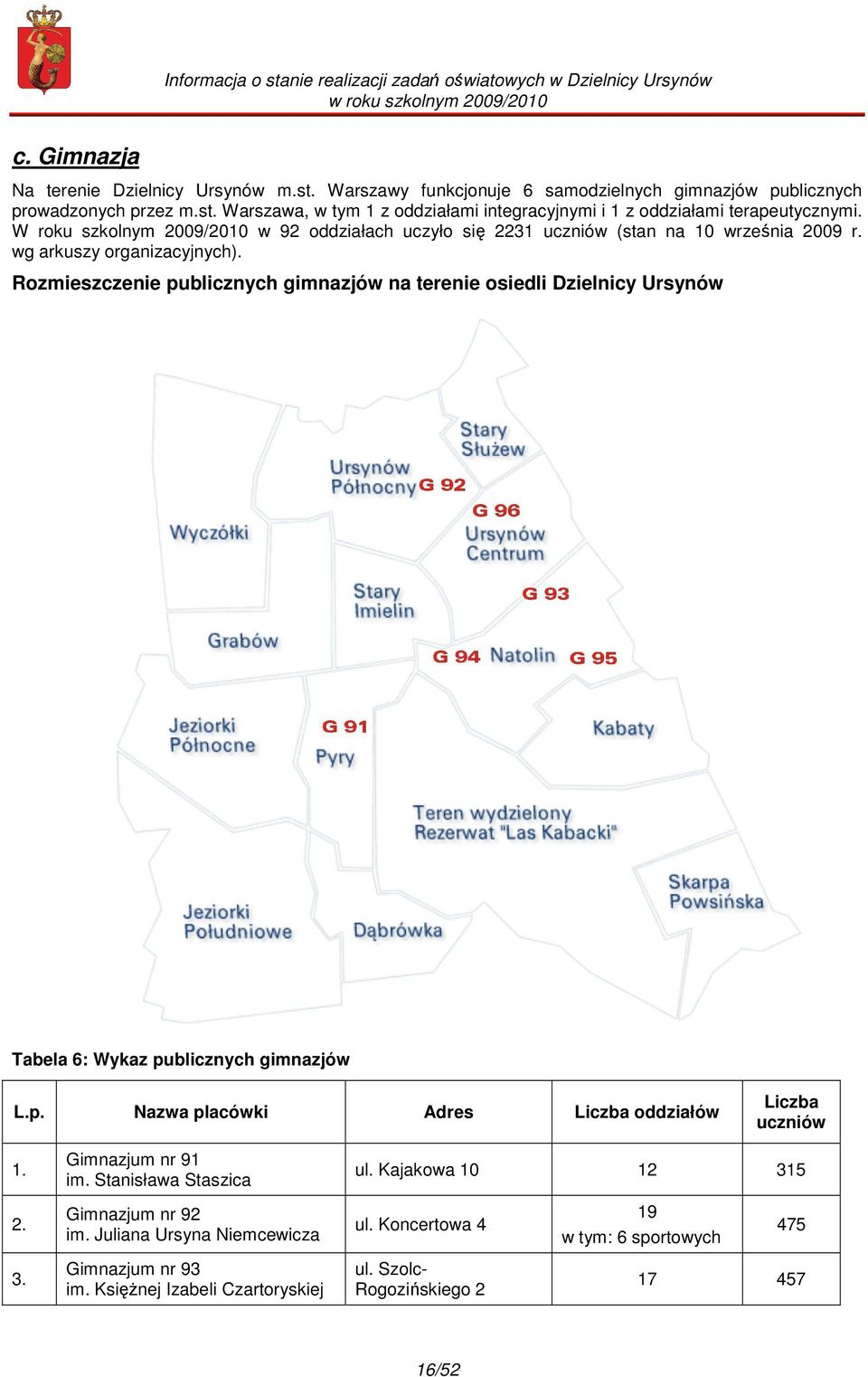 Rozmieszczenie publicznych gimnazjów na terenie osiedli Dzielnicy Ursynów Tabela 6: Wykaz publicznych gimnazjów L.p. Nazwa placówki Adres Liczba oddziałów Liczba uczniów 1.