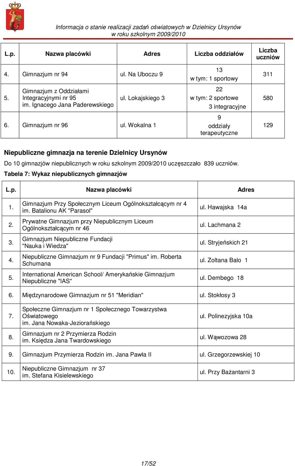 Wokalna 1 9 oddziały terapeutyczne 129 Niepubliczne gimnazja na terenie Dzielnicy Ursynów Do 10 gimnazjów niepublicznych uczęszczało 839 uczniów. Tabela 7: Wykaz niepublicznych gimnazjów L.p. Nazwa placówki Adres 1.