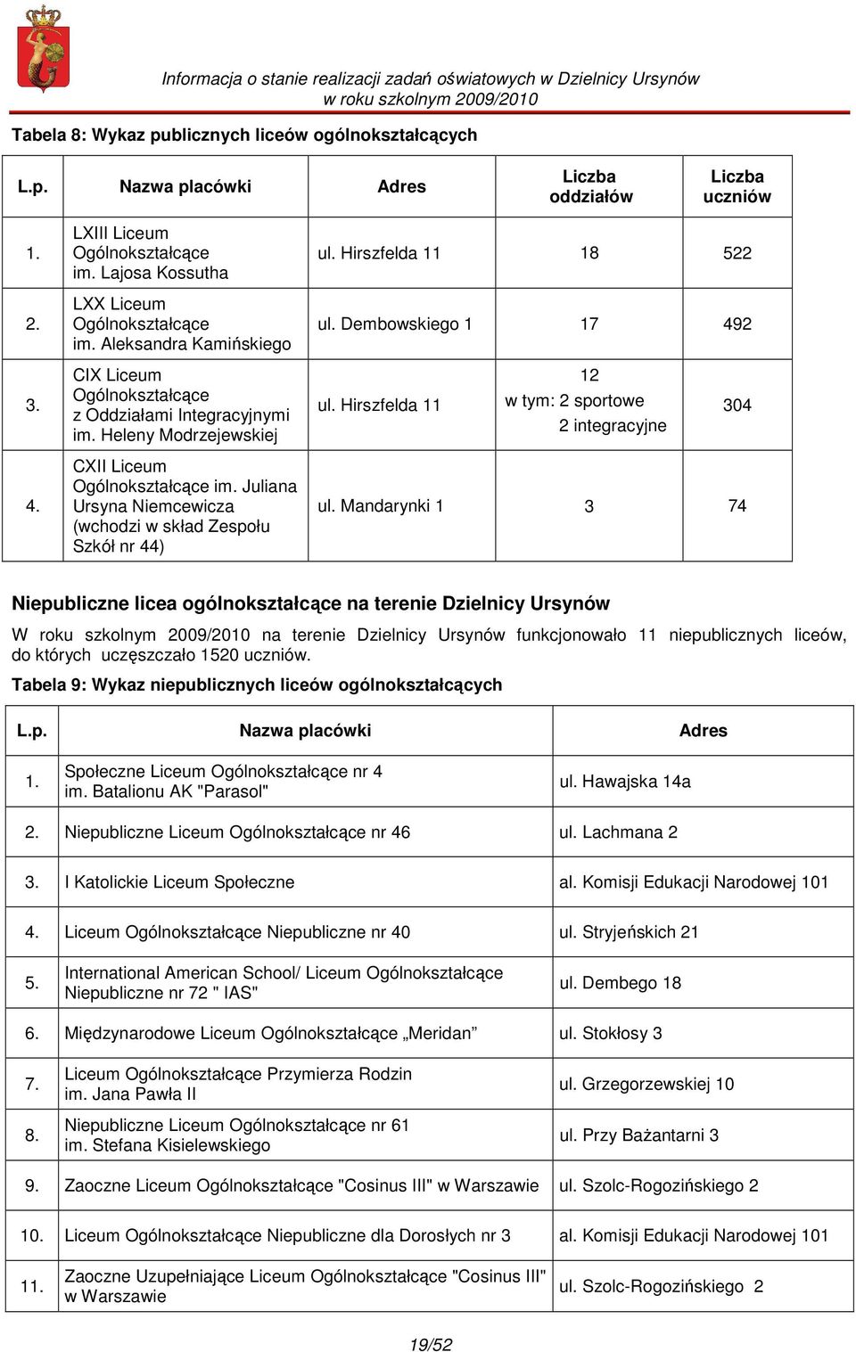 Hirszfelda 11 12 w tym: 2 sportowe 2 integracyjne 304 4. CXII Liceum Ogólnokształcące im. Juliana Ursyna Niemcewicza (wchodzi w skład Zespołu Szkół nr 44) ul.