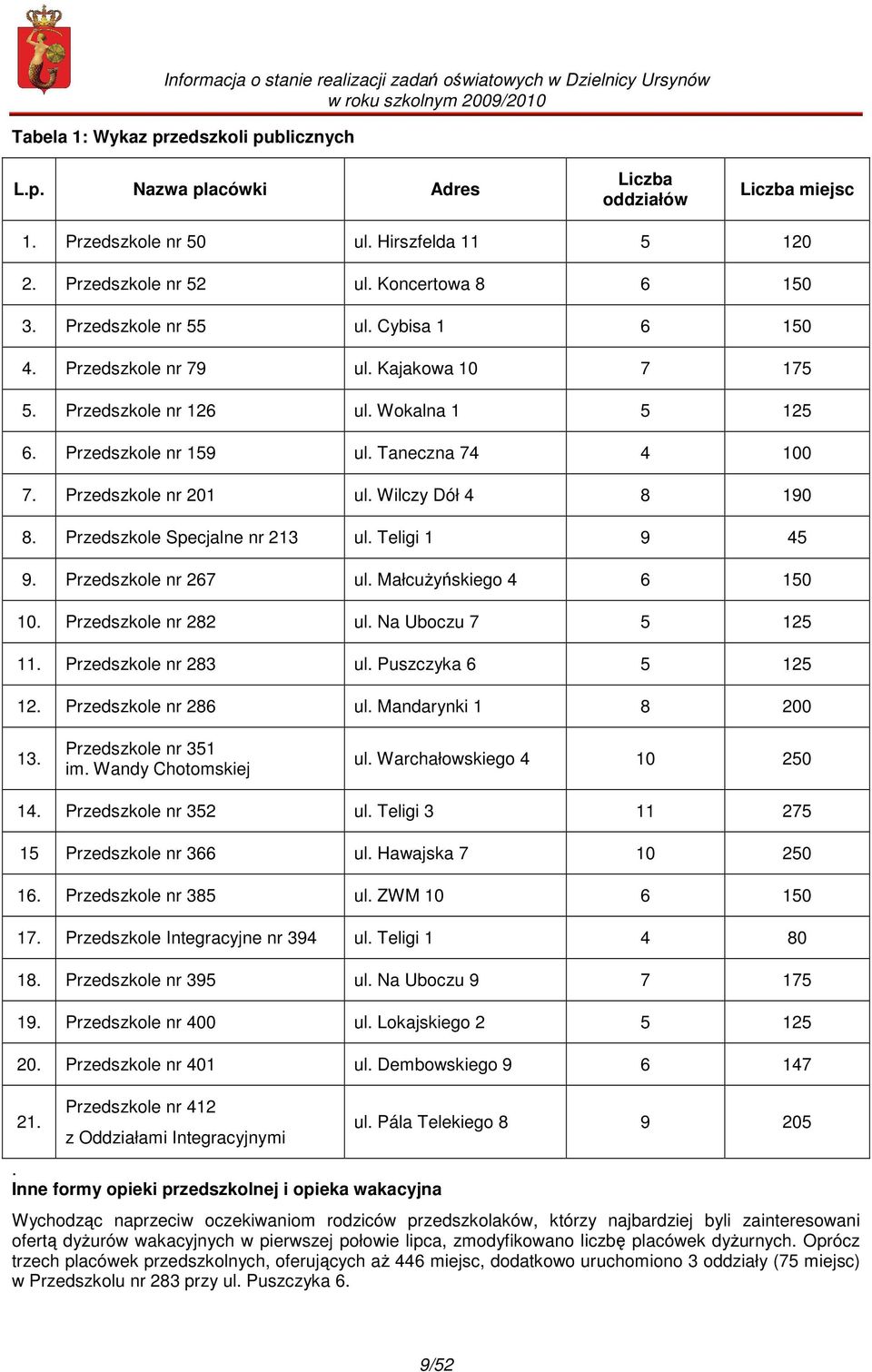 Wilczy Dół 4 8 190 8. Przedszkole Specjalne nr 213 ul. Teligi 1 9 45 9. Przedszkole nr 267 ul. Małcużyńskiego 4 6 150 10. Przedszkole nr 282 ul. Na Uboczu 7 5 125 11. Przedszkole nr 283 ul.