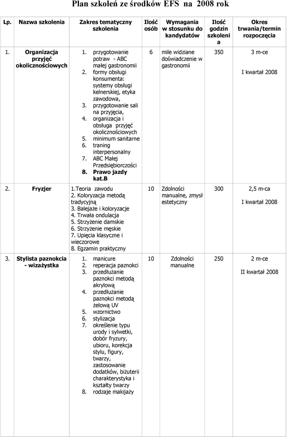 ABC Małej Przedsiębiorczości 8. Prawo jazdy 2. Fryzjer 1.Teoria zawodu 2. Koloryzacja metodą tradycyjną 3. Balejaże i koloryzacje 4. Trwała ondulacja 5. Strzyżenie damskie 6. Strzyżenie męskie 7.