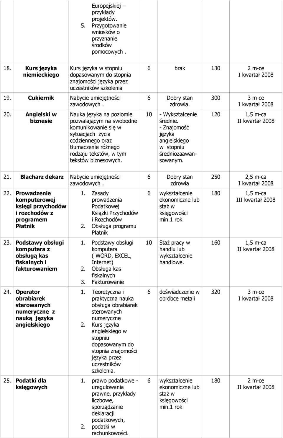 Angielski w biznesie Nauka języka na poziomie pozwalającym na swobodne komunikowanie się w sytuacjach życia codziennego oraz tłumaczenie różnego rodzaju tekstów, w tym tekstów biznesowych.