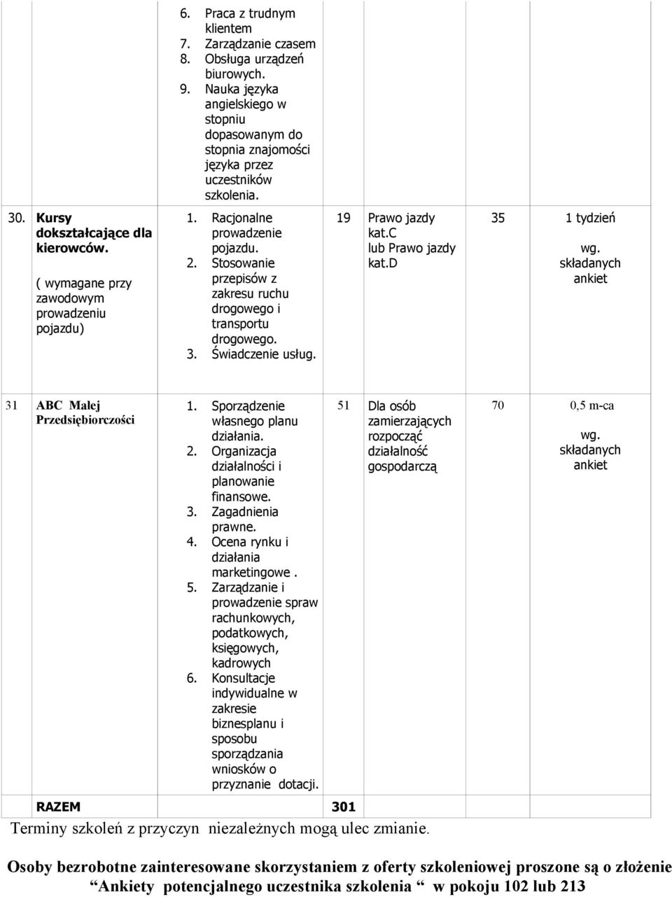 Świadczenie usług. 19 Prawo jazdy kat.c lub Prawo jazdy kat.d 35 1 tydzień wg. składanych ankiet 31 ABC Małej Przedsiębiorczości 1. Sporządzenie własnego planu działania. 2.