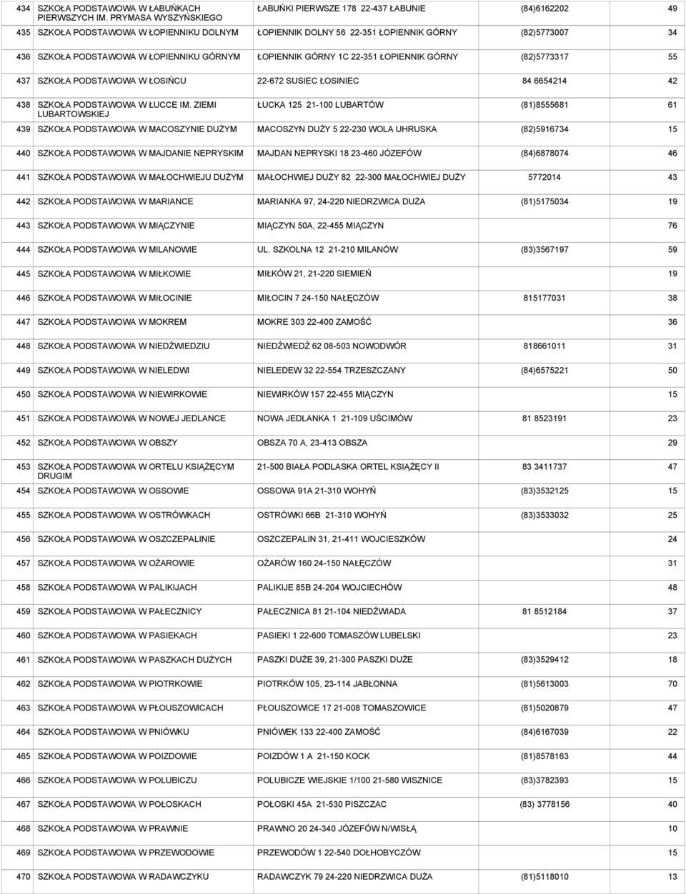 ŁOPIENNIK GÓRNY (82)57717 55 4 SZKOŁA W ŁOSIŃCU -672 SUSIEC ŁOSINIEC 84 66544 4 SZKOŁA W ŁUCCE IM.