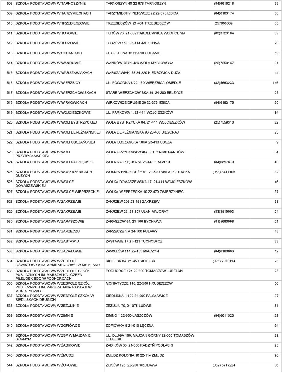 SZKOLNA -510 UCHANIE 59 514 SZKOŁA W WANDOWIE WANDÓW 75-6 WOLA MYSLOWSKA (25)757 31 5 SZKOŁA W WARSZAWIAKACH WARSZAWIAKI 58-0 NIEDRZWICA DUŻA 14 5 SZKOŁA W WIERZBICY UL.
