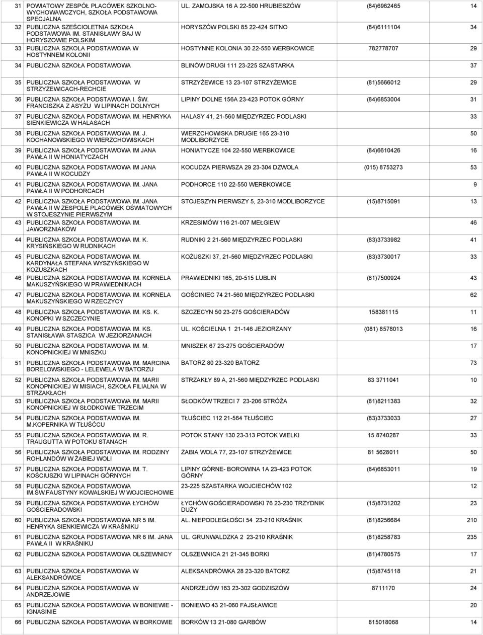 STRZYŻEWICACH-RECHCIE STRZYŻEWICE -107 STRZYŻEWICE (81)5666012 PUBLICZNA SZKOŁA I. ŚW. FRANCISZKA Z ASYŻU W LIPINACH DOLNYCH LIPINY DOLNE 6A -4 POTOK GÓRNY (84)6853004 31 PUBLICZNA SZKOŁA IM.
