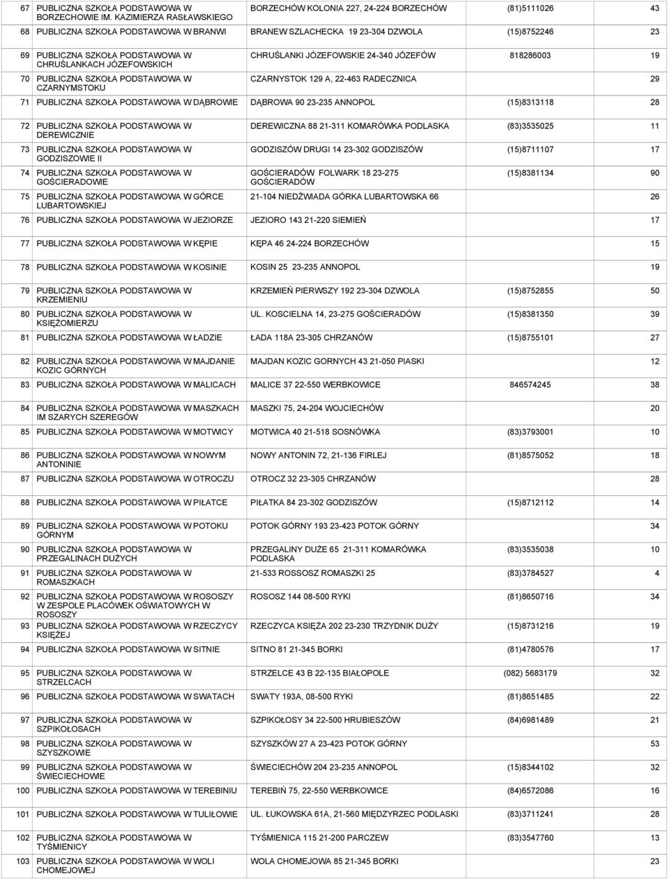 JÓZEFOWSKIE -3 JÓZEFÓW 86003 70 PUBLICZNA SZKOŁA W CZARNYMSTOKU CZARNYSTOK 1 A, -463 RADECZNICA 71 PUBLICZNA SZKOŁA W DĄBROWIE DĄBROWA 90-5 ANNOPOL ()831 72 PUBLICZNA SZKOŁA W DEREWICZNIE DEREWICZNA