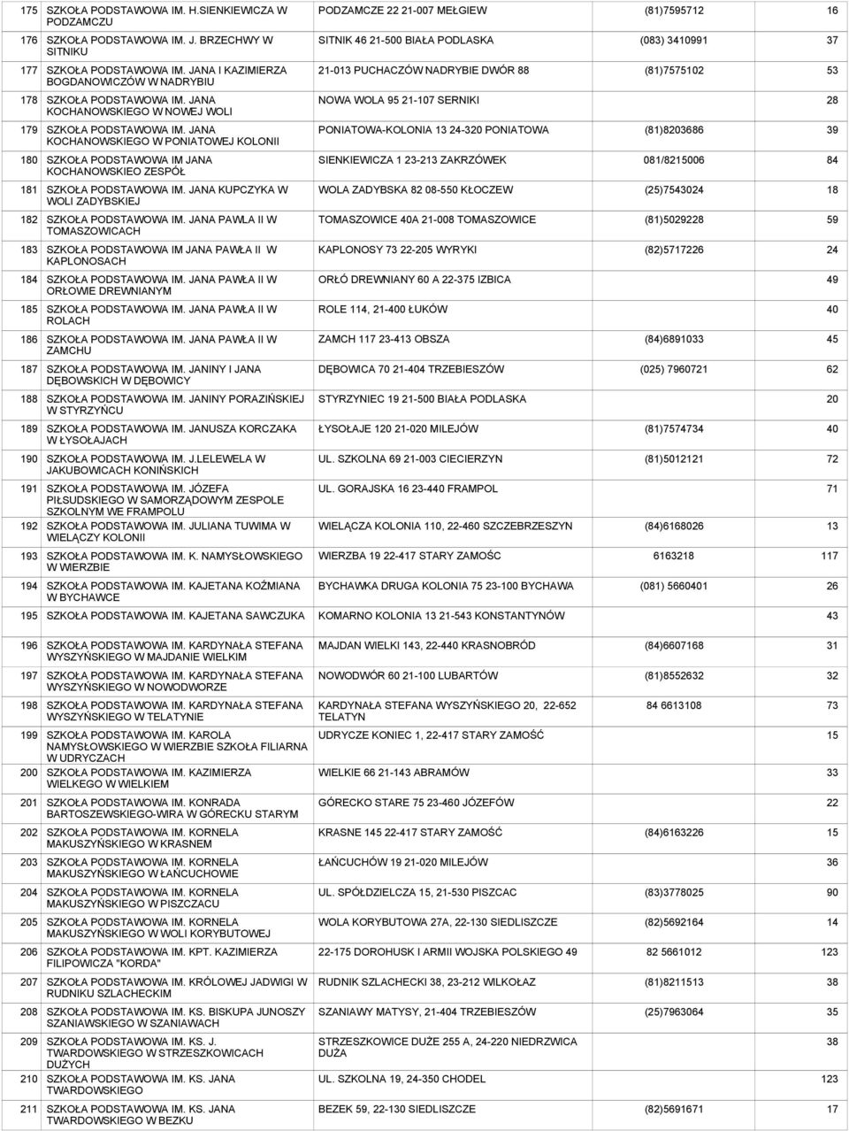 JANA KOCHANOWSKIEGO W PONIATOWEJ KOLONII PONIATOWA-KOLONIA -0 PONIATOWA (81)82086 0 SZKOŁA IM JANA KOCHANOWSKIEO ZESPÓŁ SIENKIEWICZA 1-3 ZAKRZÓWEK 081/82006 84 1 SZKOŁA IM.