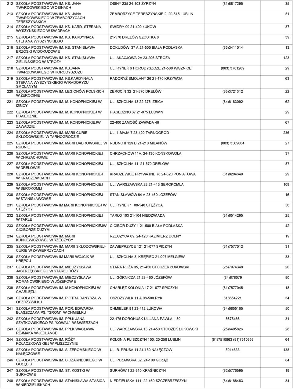 KS. STANISŁAWA ZIELIŃSKIEGO W STRÓŻY UL. AKACJOWA 2A -206 STRÓŻA 1 8 SZKOŁA IM. KS.JANA TWARDOWSKIEGO W HORODYSZCZU UL. RYNEK 6 HORODYSZCZE -580 WISZNICE (083) 8 2 0 SZKOŁA IM. KS.KARDYNAŁA STEFANA WYSZYŃSKIEGO W RADORYŻU SMOLANYM SZKOŁA IM.
