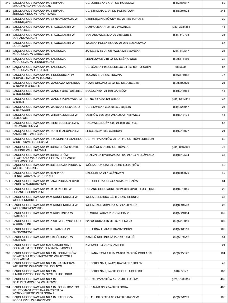 T. KOŚCIUSZKI W SOSNOWICY WOJSKA POLSKIEGO 27-0 SOSNOWICA 67 255 SZKOŁA IM. TADEUSZA KOŚCIUSZKI W JARCZEWIE JARCZEW 55-6 WOLA MYSŁOWSKA (25)75517 256 SZKOŁA IM.
