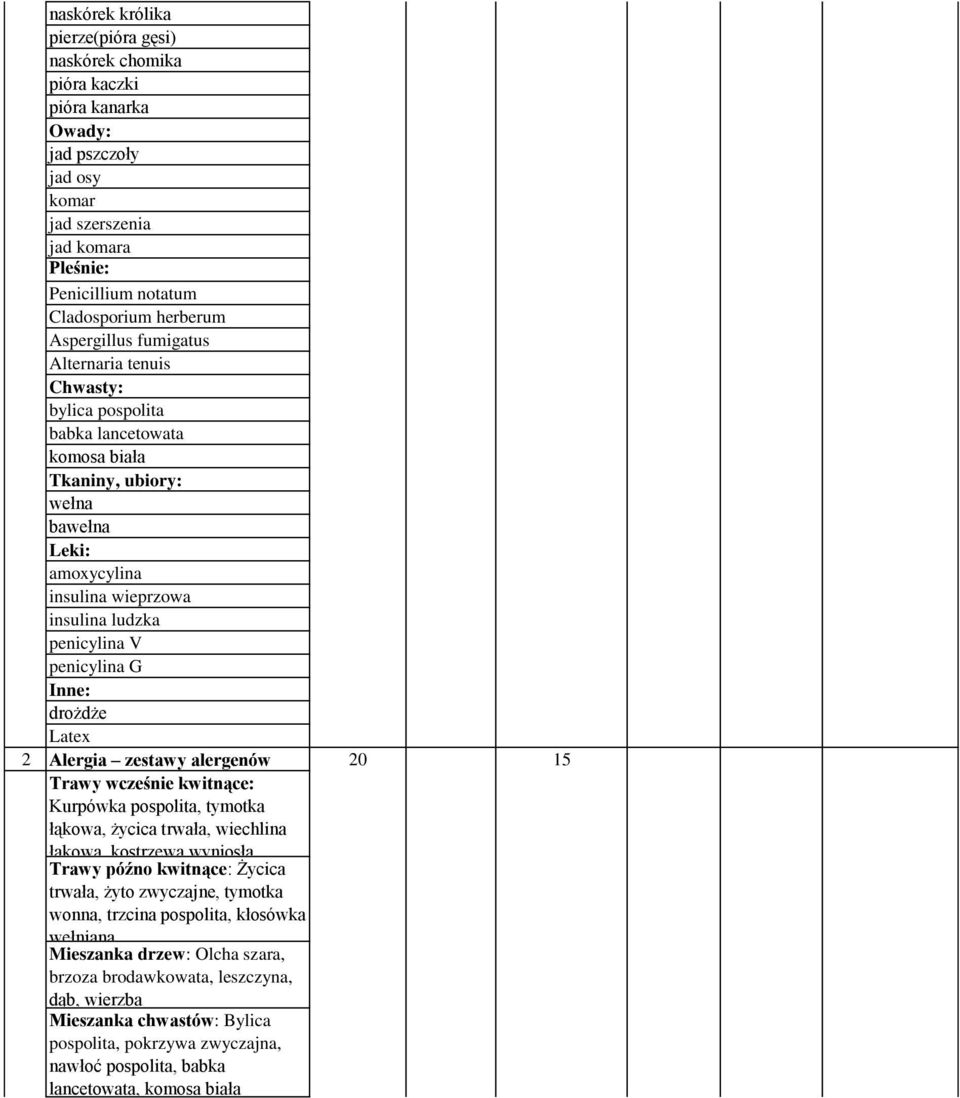 penicylina G Inne: drożdże Latex 2 Alergia zestawy alergenów 20 15 Trawy wcześnie kwitnące: Kurpówka pospolita, tymotka łąkowa, życica trwała, wiechlina łąkowa, kostrzewa wyniosła Trawy późno