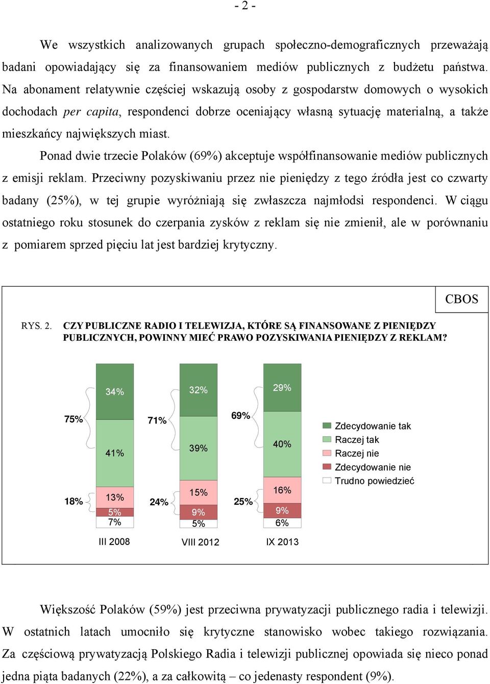 Ponad dwie trzecie Polaków (69%) akceptuje współfinansowanie mediów publicznych z emisji reklam.