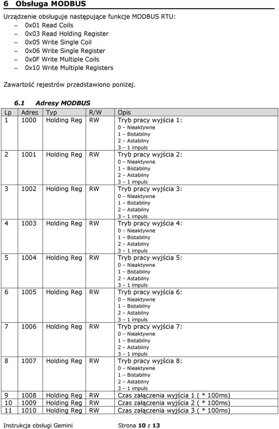 1 Adresy MODBUS Lp Adres Typ R/W Opis 1 1000 Holding Reg RW Tryb pracy wyjścia 1: 2 1001 Holding Reg RW Tryb pracy wyjścia 2: 3 1002 Holding Reg RW Tryb pracy wyjścia 3: 4 1003 Holding Reg RW Tryb