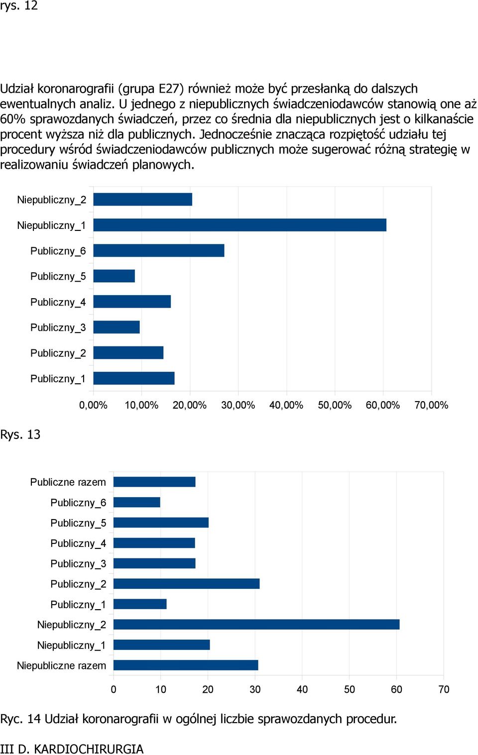 Jednocześnie znacząca rozpiętość udziału tej procedury wśród świadczeniodawców publicznych może sugerować różną strategię w realizowaniu świadczeń planowych.