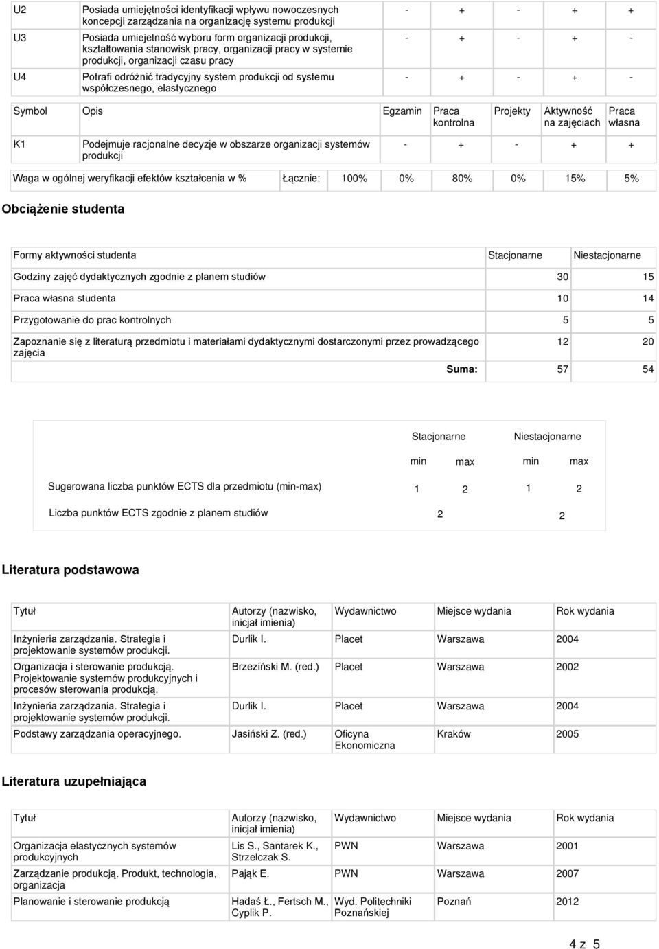 weryfikacji efektów kształcenia w % Łącznie: 100% 0% 80% 0% 15% 5% Obciążenie studenta Formy aktywności studenta Stacjonarne Niestacjonarne Godziny zajęć dydaktycznyc zgodnie z planem studiów 30 15