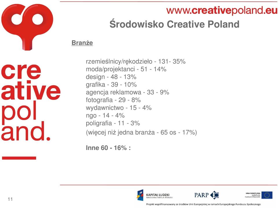 reklamowa - 33-9% fotografia - 29-8% wydawnictwo - 15-4% ngo - 14-4%