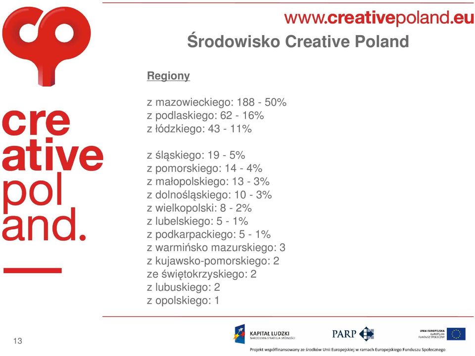 dolnośląskiego: 10-3% z wielkopolski: 8-2% z lubelskiego: 5-1% z podkarpackiego: 5-1% z