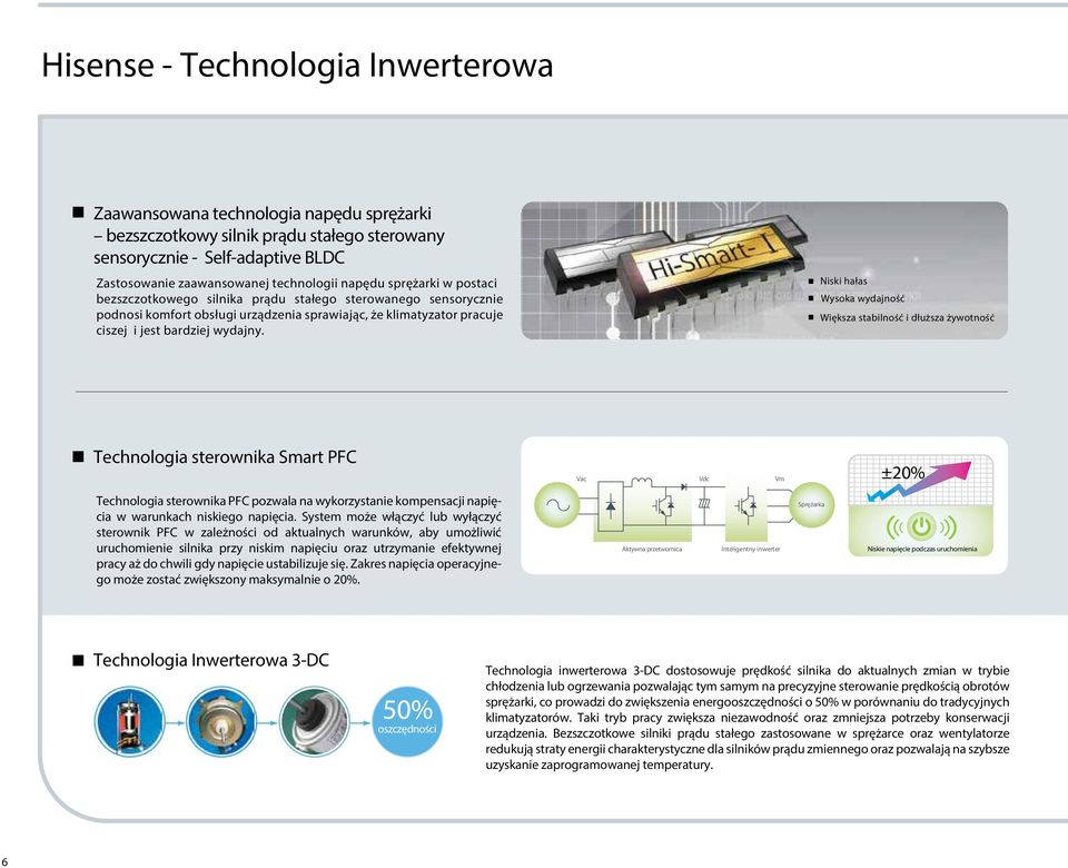 Niski hałas ysoka wydajność iększa stabilność i dłuższa żywotność Technologia sterownika Smart PFC Vac Vdc Vm ±20% Technologia sterownika PFC pozwala na wykorzystanie kompensacji napięcia w warunkach