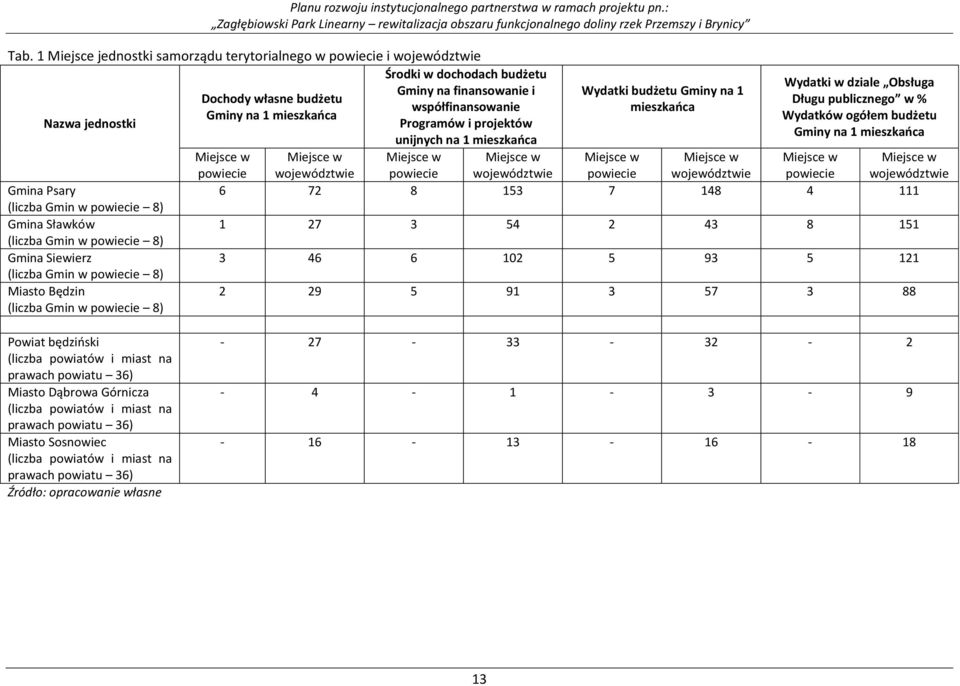 na 1 mieszkańca Miejsce w Miejsce w powiecie województwie Wydatki budżetu Gminy na 1 mieszkańca Wydatki w dziale Obsługa Długu publicznego w % Wydatków ogółem budżetu Gminy na 1 mieszkańca Miejsce w