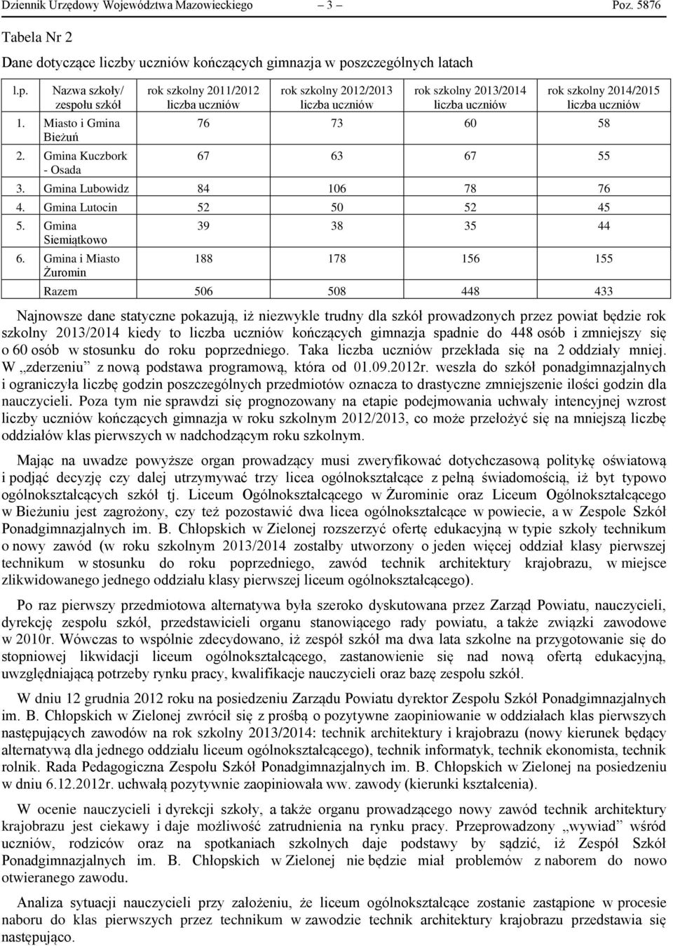 Gmina Lutocin 52 50 52 45 5. Gmina Siemiątkowo 6.