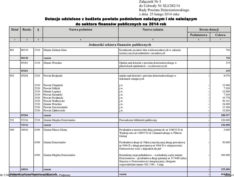 Nazwa podmiotu Nazwa zadania Podmiotowa Kwota dotacji 1 2 3 4 5 6 7 Jednostki sektora finansów publicznych 801 80130 2310 Miasto Zielona Góra Kształcenie uczniów klas wielozawodowych w zakresie