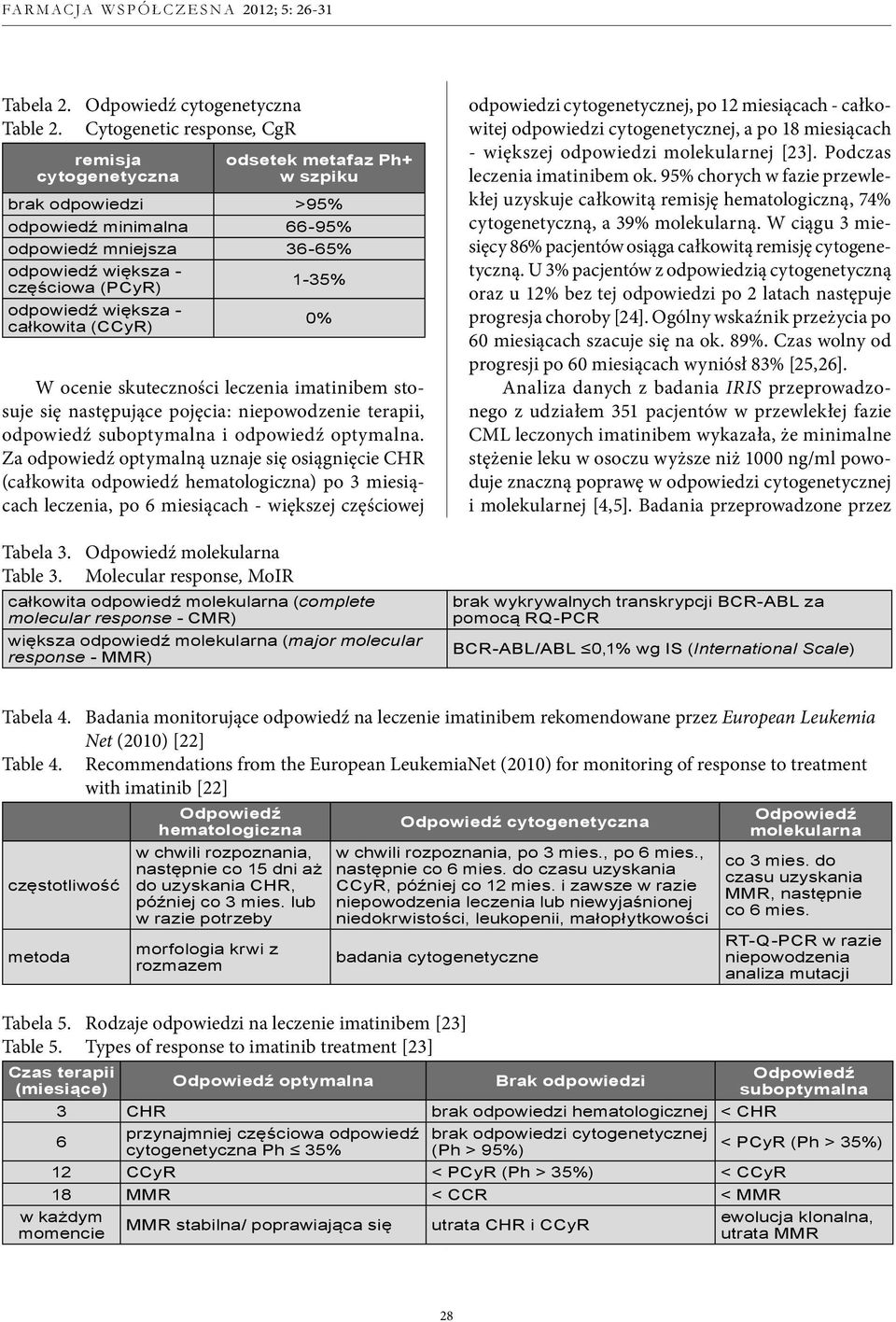 odpowiedź większa - całkowita (CCyR) 0% W ocenie skuteczności leczenia imatinibem stosuje się następujące pojęcia: niepowodzenie terapii, odpowiedź suboptymalna i odpowiedź optymalna.