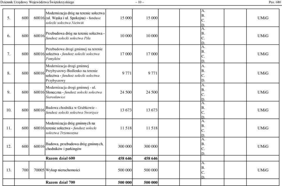 600 60016 Przebudowa dróg na terenie sołectwa - fundusz sołecki sołectwa Piła Przebudowa drogi gminnej na terenie sołectwa - fundusz sołecki sołectwa Pomyków Modernizacja drogi gminnej