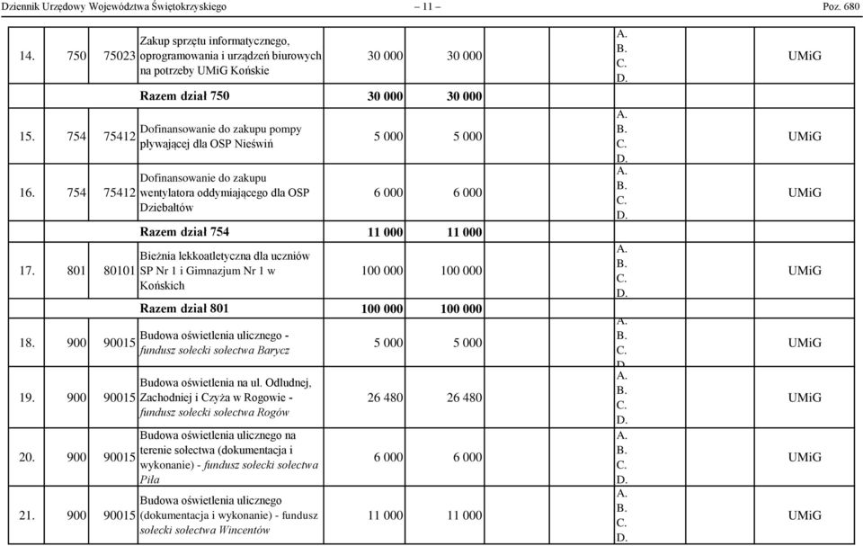 900 90015 Razem dział 750 Dofinansowanie do zakupu pompy pływającej dla OSP Nieświń Dofinansowanie do zakupu wentylatora oddymiającego dla OSP Dziebałtów Razem dział 754 Bieżnia lekkoatletyczna dla