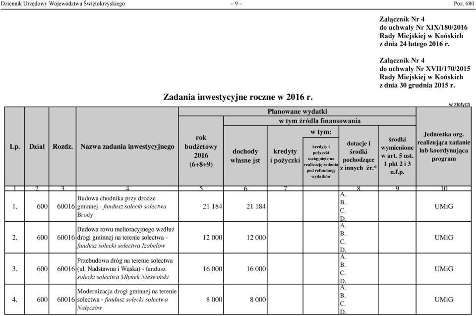 rok budżetowy 2016 (6+8+9) dochody własne jst Planowane wydatki w tym źródła finansowania kredyty i pożyczki w tym: kredyty i pożyczki zaciągnięte na realizację zadania pod refundację wydatków