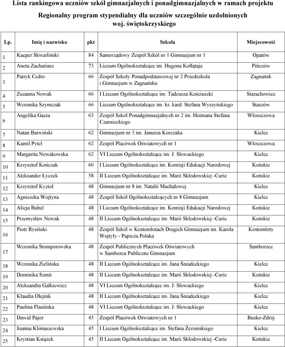 Hugona Kołłątaja Pińczów Patryk Cedro 66 Zespół Szkoły Ponadpodstawowej nr 2 Przedszkola i Gimnazjum w Zagnańsku Zagnańsk Zuzanna Nowak 66 I Liceum Ogólnokształcące im.