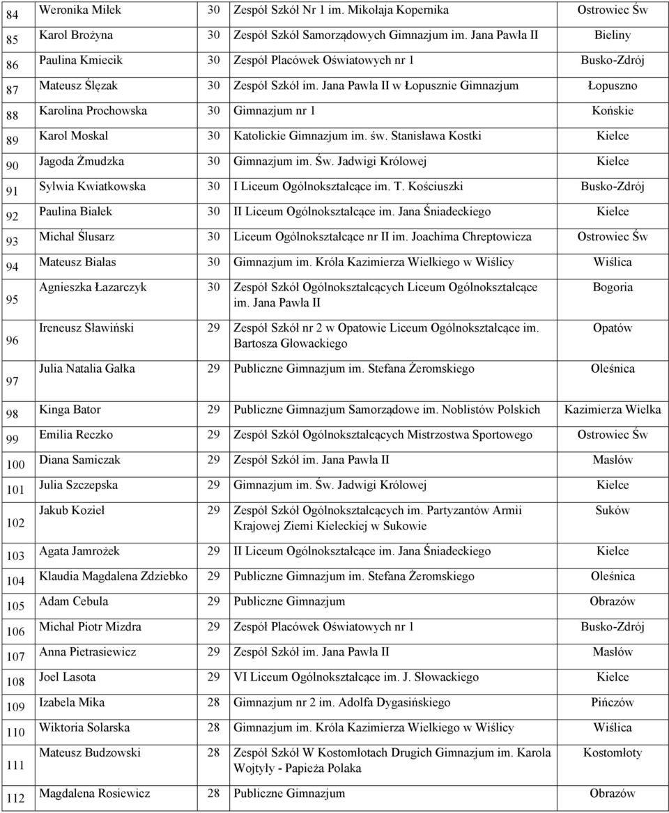 Jana Pawła II w Łopusznie Gimnazjum Łopuszno Karolina Prochowska 30 Gimnazjum nr 1 Końskie Karol Moskal 30 Katolickie Gimnazjum im. św. Stanisława Kostki Jagoda Żmudzka 30 Gimnazjum im. Św.